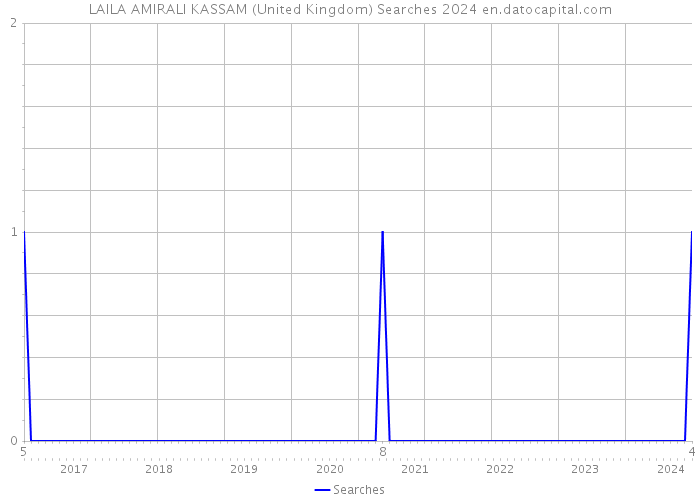 LAILA AMIRALI KASSAM (United Kingdom) Searches 2024 