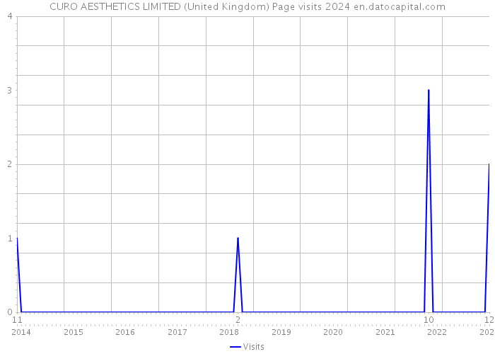 CURO AESTHETICS LIMITED (United Kingdom) Page visits 2024 