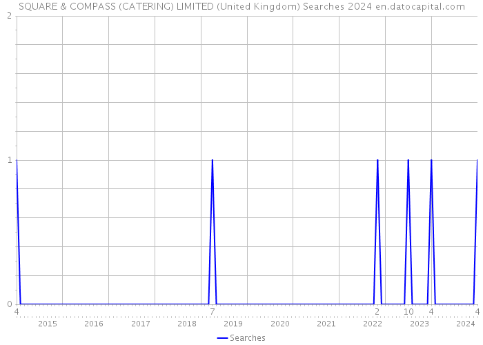 SQUARE & COMPASS (CATERING) LIMITED (United Kingdom) Searches 2024 
