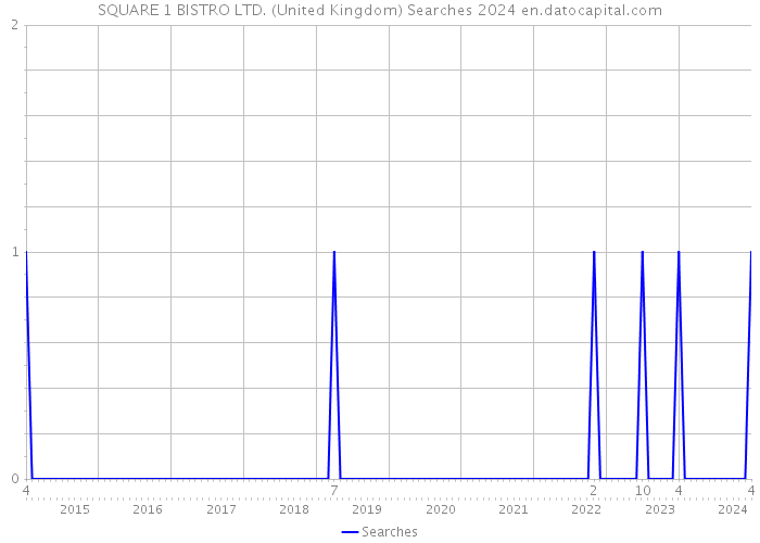 SQUARE 1 BISTRO LTD. (United Kingdom) Searches 2024 
