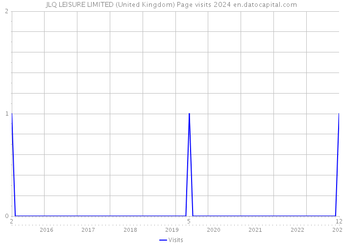 JLQ LEISURE LIMITED (United Kingdom) Page visits 2024 