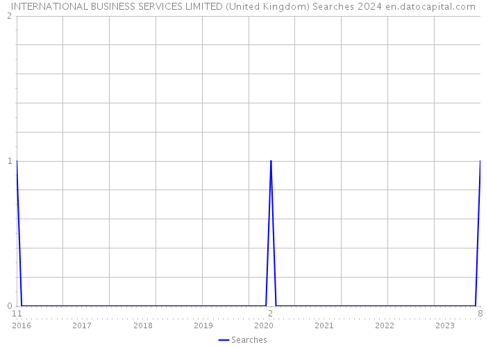 INTERNATIONAL BUSINESS SERVICES LIMITED (United Kingdom) Searches 2024 