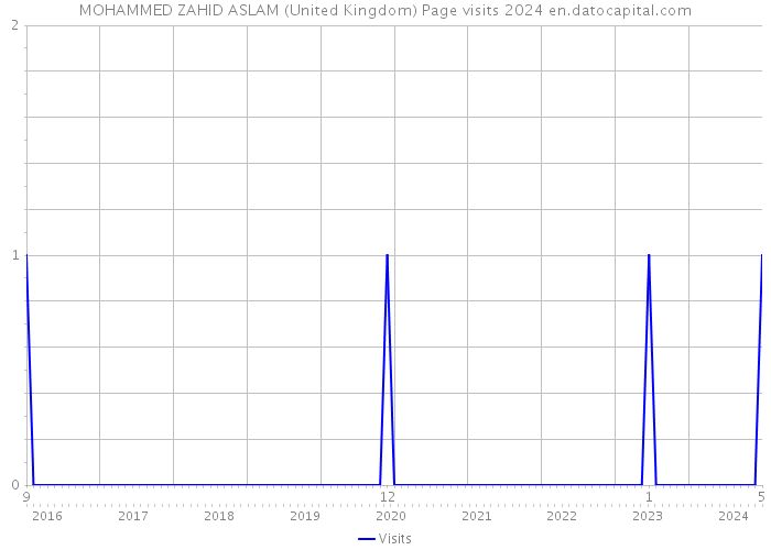 MOHAMMED ZAHID ASLAM (United Kingdom) Page visits 2024 