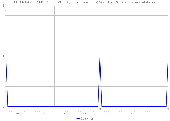 PETER BAXTER MOTORS LIMITED (United Kingdom) Searches 2024 