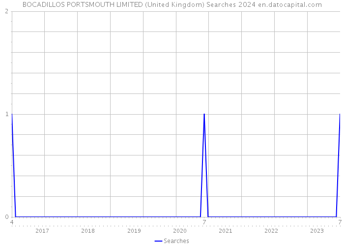 BOCADILLOS PORTSMOUTH LIMITED (United Kingdom) Searches 2024 
