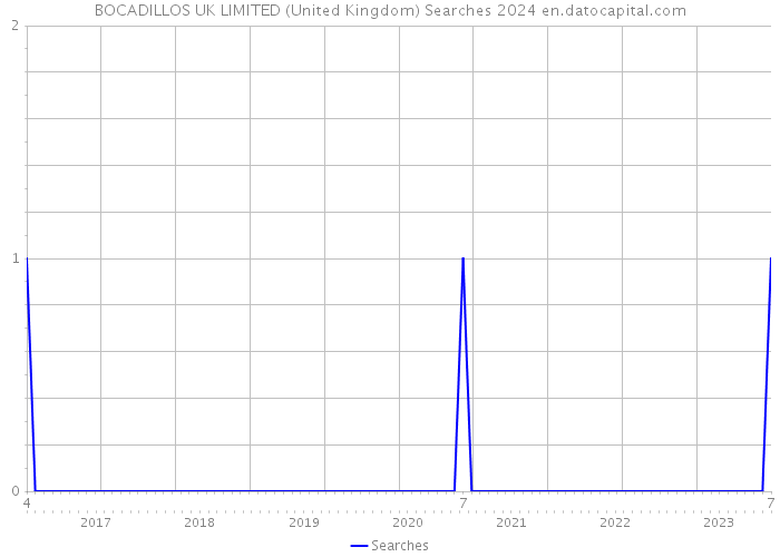 BOCADILLOS UK LIMITED (United Kingdom) Searches 2024 