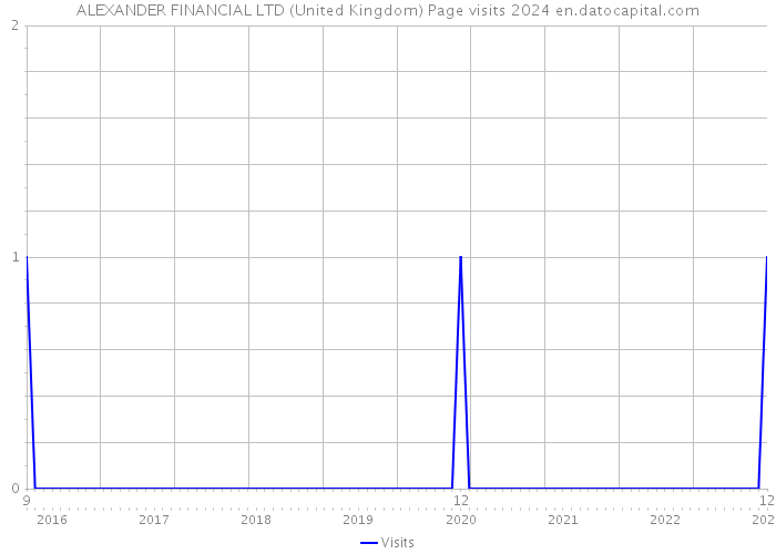 ALEXANDER FINANCIAL LTD (United Kingdom) Page visits 2024 