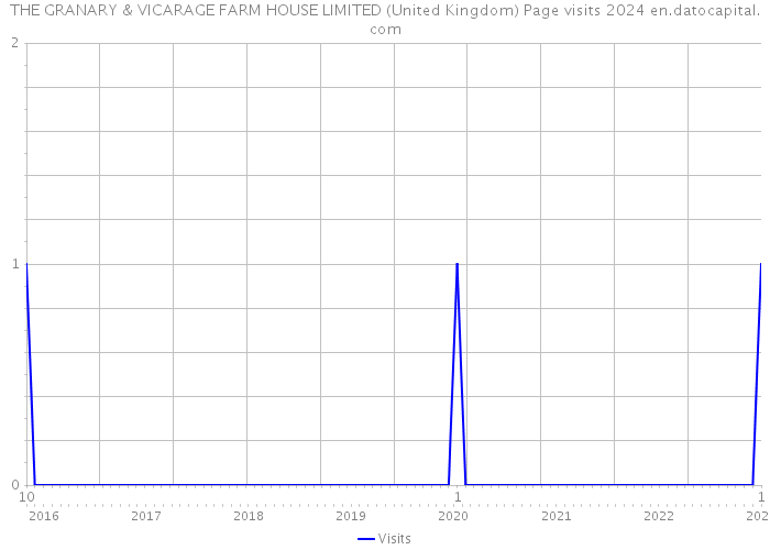 THE GRANARY & VICARAGE FARM HOUSE LIMITED (United Kingdom) Page visits 2024 