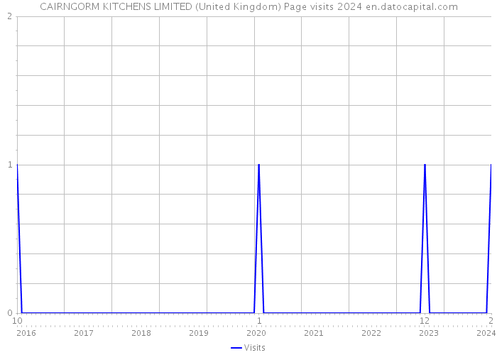 CAIRNGORM KITCHENS LIMITED (United Kingdom) Page visits 2024 