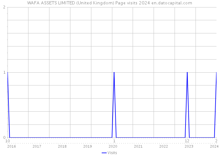 WAFA ASSETS LIMITED (United Kingdom) Page visits 2024 