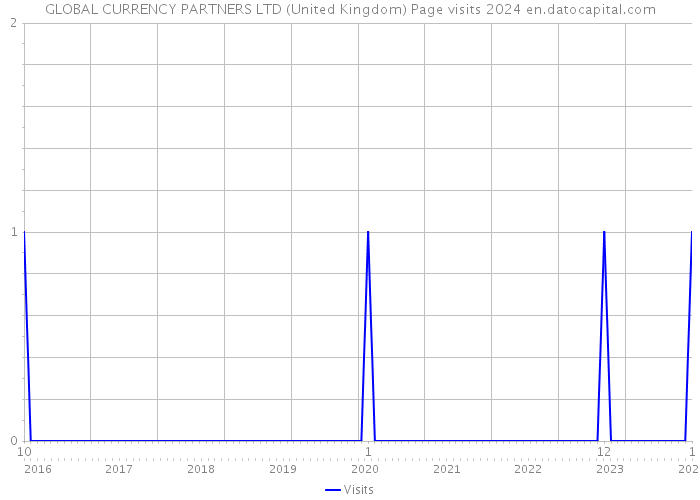 GLOBAL CURRENCY PARTNERS LTD (United Kingdom) Page visits 2024 