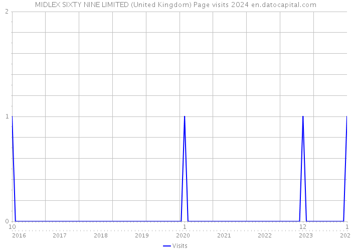 MIDLEX SIXTY NINE LIMITED (United Kingdom) Page visits 2024 