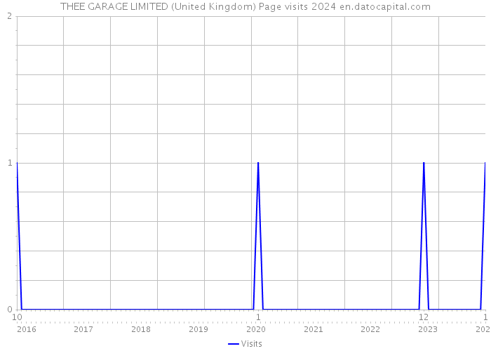 THEE GARAGE LIMITED (United Kingdom) Page visits 2024 
