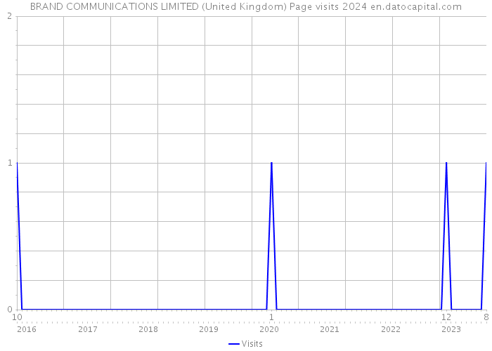 BRAND COMMUNICATIONS LIMITED (United Kingdom) Page visits 2024 