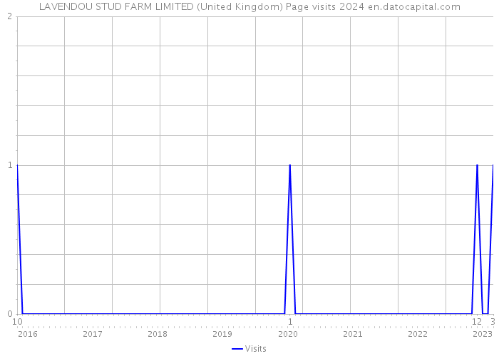 LAVENDOU STUD FARM LIMITED (United Kingdom) Page visits 2024 
