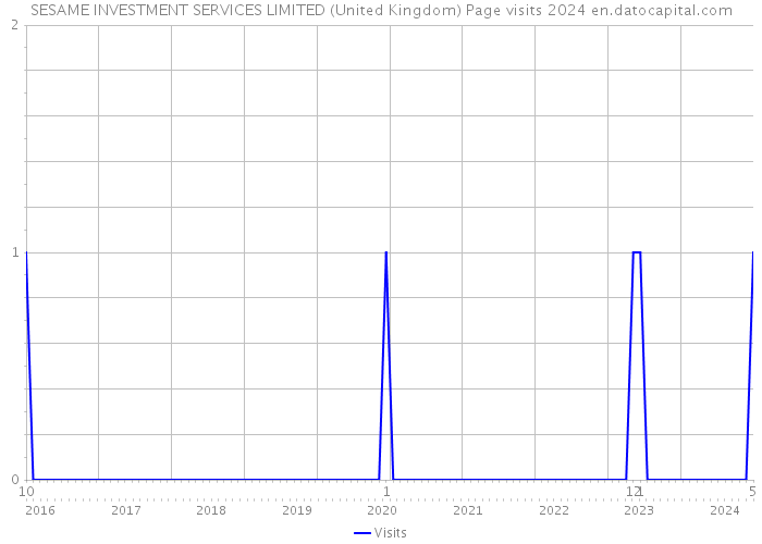 SESAME INVESTMENT SERVICES LIMITED (United Kingdom) Page visits 2024 
