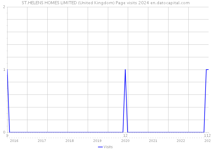 ST.HELENS HOMES LIMITED (United Kingdom) Page visits 2024 