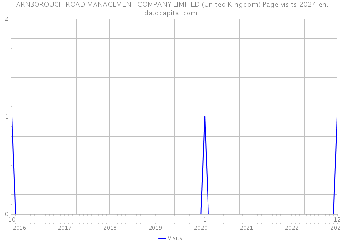 FARNBOROUGH ROAD MANAGEMENT COMPANY LIMITED (United Kingdom) Page visits 2024 