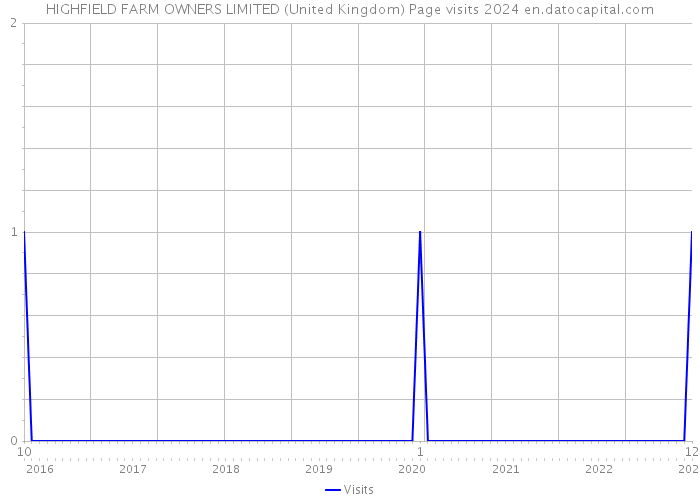 HIGHFIELD FARM OWNERS LIMITED (United Kingdom) Page visits 2024 