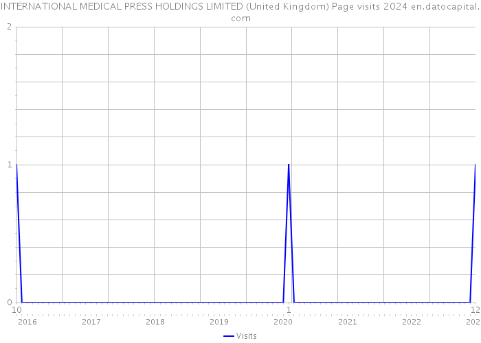 INTERNATIONAL MEDICAL PRESS HOLDINGS LIMITED (United Kingdom) Page visits 2024 