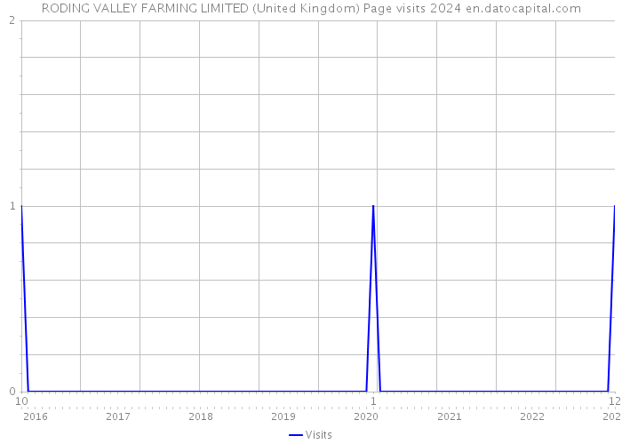 RODING VALLEY FARMING LIMITED (United Kingdom) Page visits 2024 