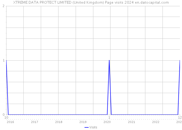 XTREME DATA PROTECT LIMITED (United Kingdom) Page visits 2024 