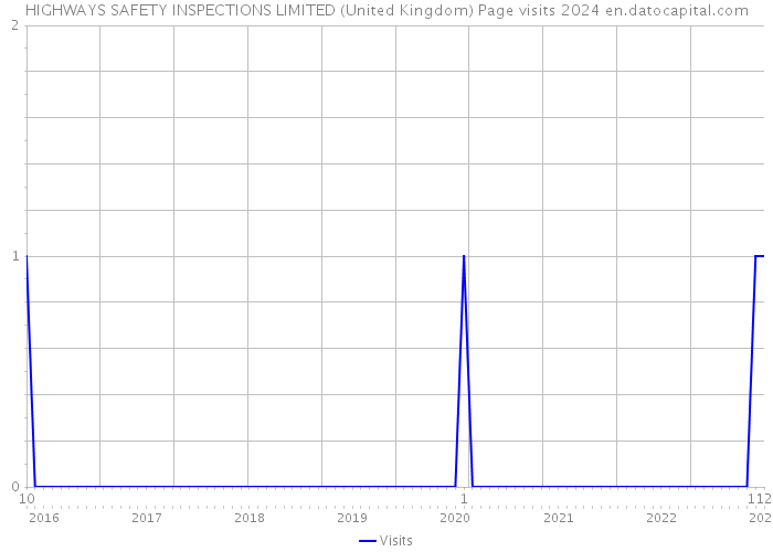 HIGHWAYS SAFETY INSPECTIONS LIMITED (United Kingdom) Page visits 2024 