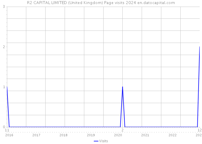 R2 CAPITAL LIMITED (United Kingdom) Page visits 2024 