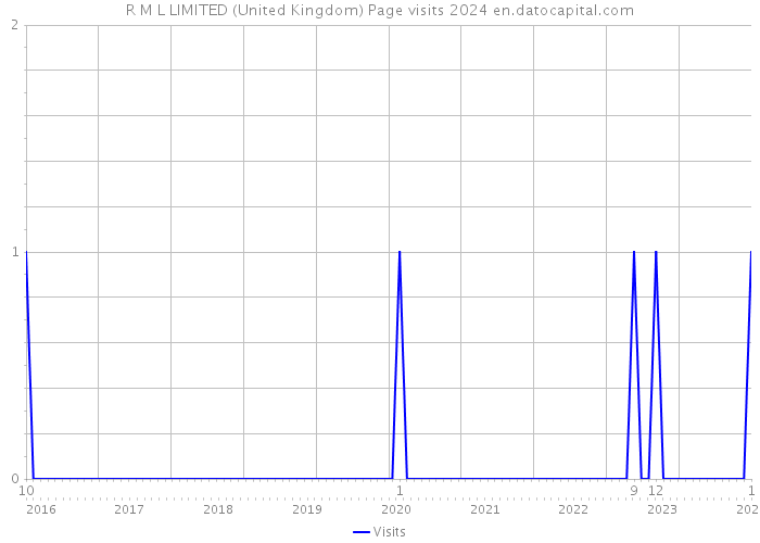 R M L LIMITED (United Kingdom) Page visits 2024 