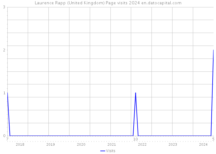 Laurence Rapp (United Kingdom) Page visits 2024 