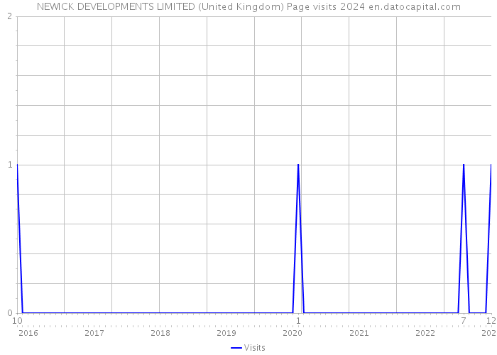NEWICK DEVELOPMENTS LIMITED (United Kingdom) Page visits 2024 