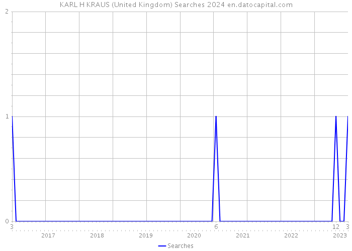KARL H KRAUS (United Kingdom) Searches 2024 