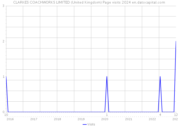 CLARKES COACHWORKS LIMITED (United Kingdom) Page visits 2024 