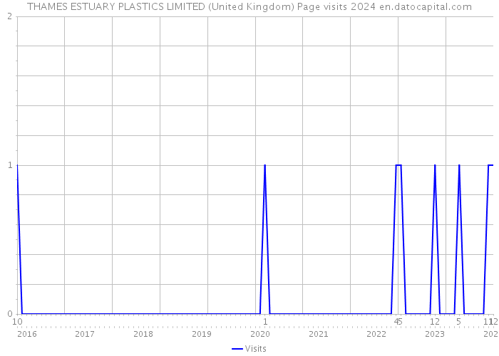 THAMES ESTUARY PLASTICS LIMITED (United Kingdom) Page visits 2024 