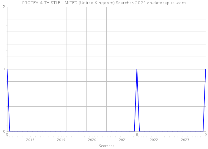 PROTEA & THISTLE LIMITED (United Kingdom) Searches 2024 