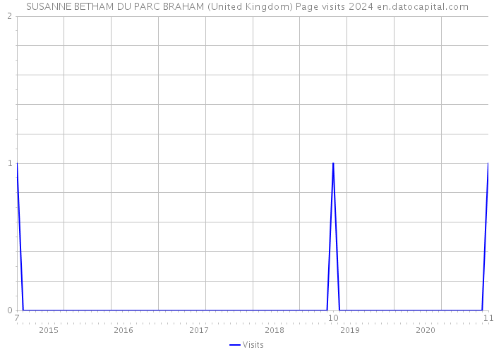 SUSANNE BETHAM DU PARC BRAHAM (United Kingdom) Page visits 2024 