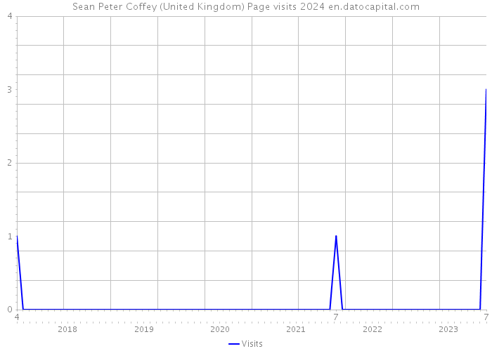 Sean Peter Coffey (United Kingdom) Page visits 2024 
