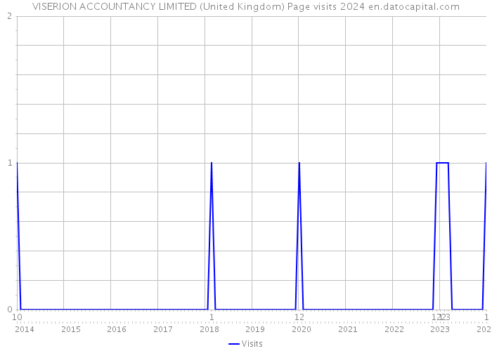 VISERION ACCOUNTANCY LIMITED (United Kingdom) Page visits 2024 