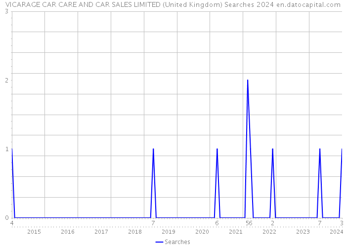 VICARAGE CAR CARE AND CAR SALES LIMITED (United Kingdom) Searches 2024 