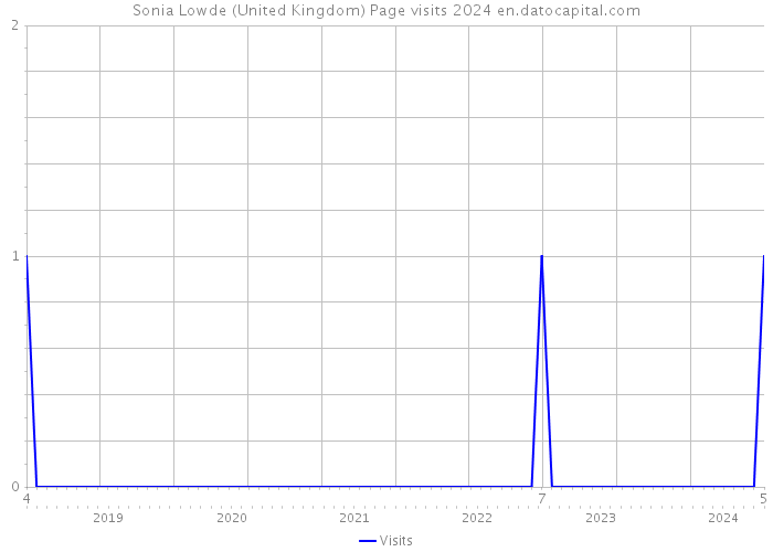 Sonia Lowde (United Kingdom) Page visits 2024 