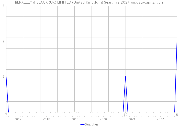 BERKELEY & BLACK (UK) LIMITED (United Kingdom) Searches 2024 