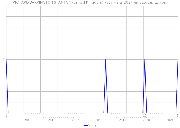 RICHARD BARRINGTON STANTON (United Kingdom) Page visits 2024 