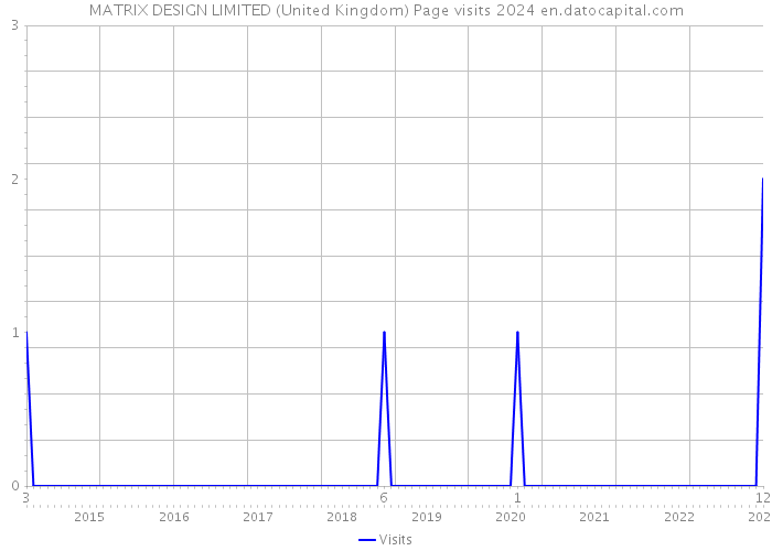 MATRIX DESIGN LIMITED (United Kingdom) Page visits 2024 