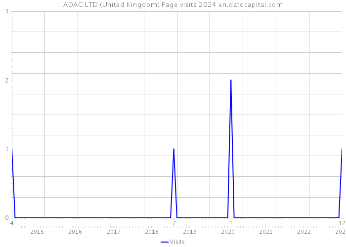 ADAC LTD (United Kingdom) Page visits 2024 