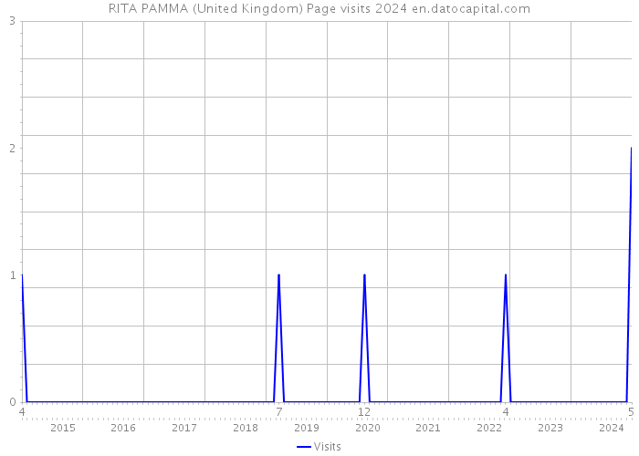 RITA PAMMA (United Kingdom) Page visits 2024 