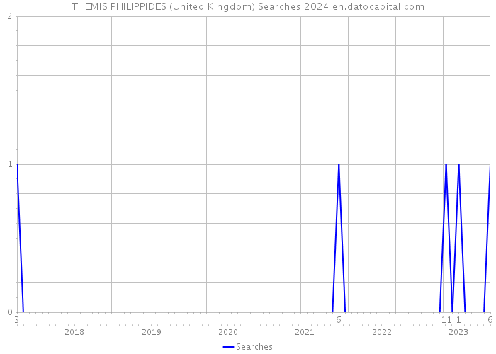 THEMIS PHILIPPIDES (United Kingdom) Searches 2024 