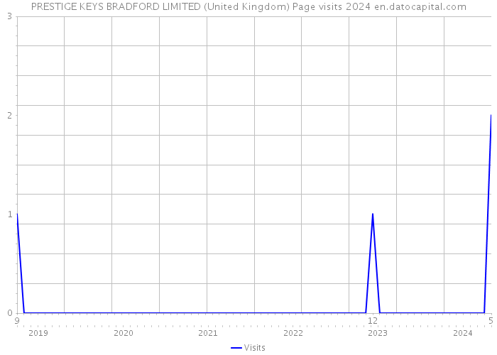 PRESTIGE KEYS BRADFORD LIMITED (United Kingdom) Page visits 2024 