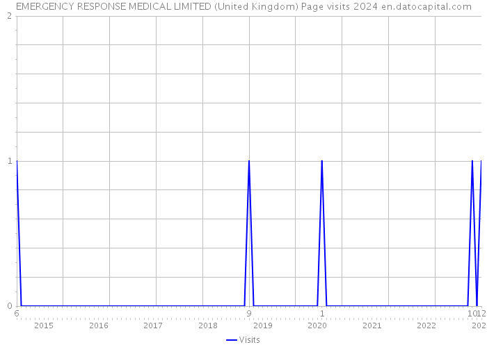 EMERGENCY RESPONSE MEDICAL LIMITED (United Kingdom) Page visits 2024 