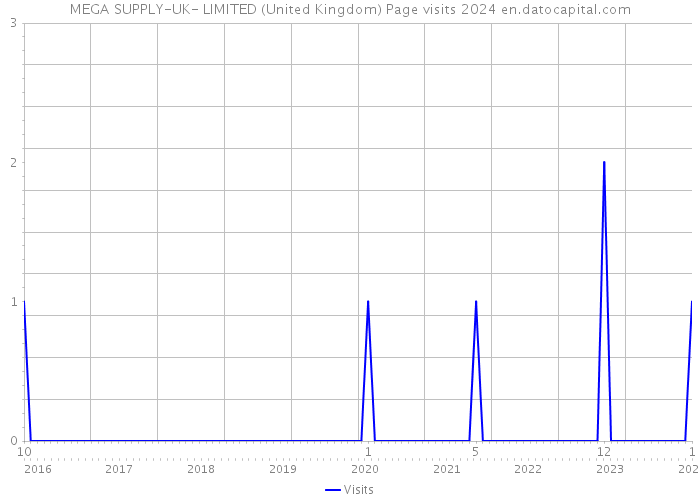 MEGA SUPPLY-UK- LIMITED (United Kingdom) Page visits 2024 