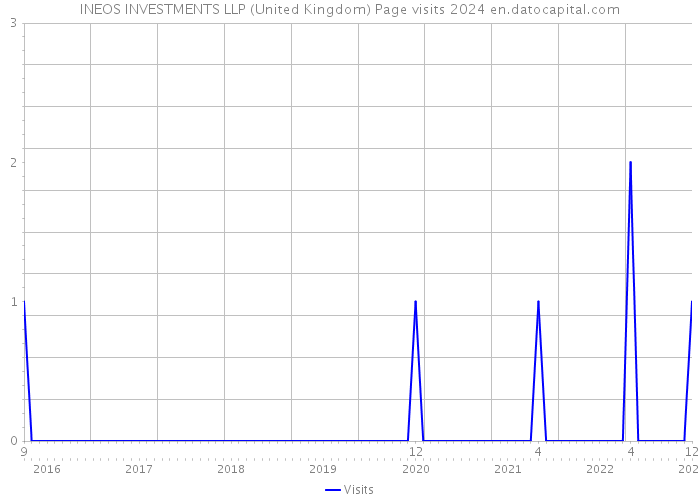 INEOS INVESTMENTS LLP (United Kingdom) Page visits 2024 